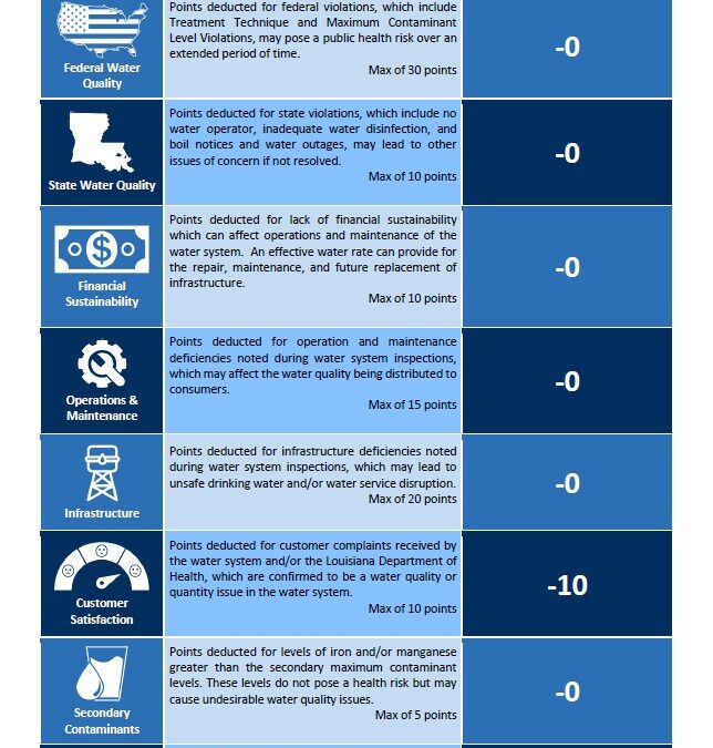 Broussard Water Systems Continue Earning Top Marks with A-Grades Across All Three Systems